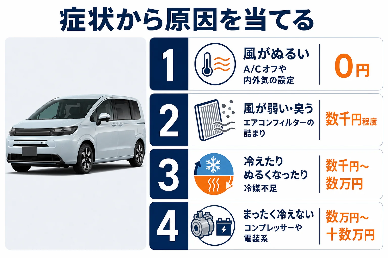 フリードのエアコン不調を症状別に原因と費用で分けた図解