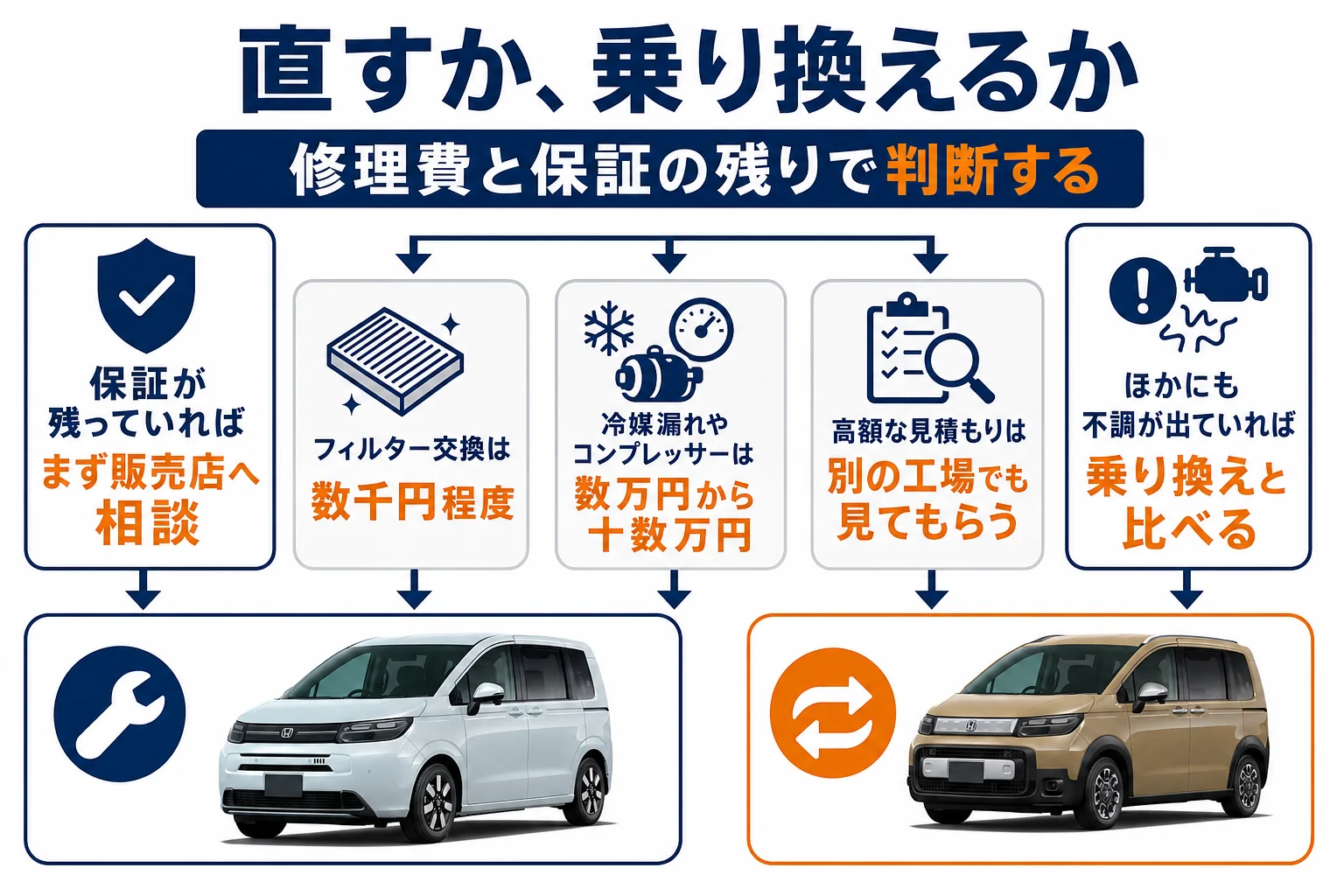 エアコン修理費の目安と直すか売るかの判断ポイントを示した図解
