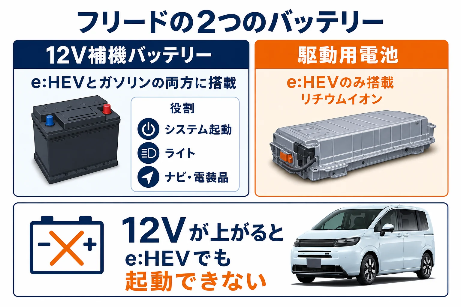 フリードの12V補機バッテリーと駆動用電池の役割の違いを示した図解