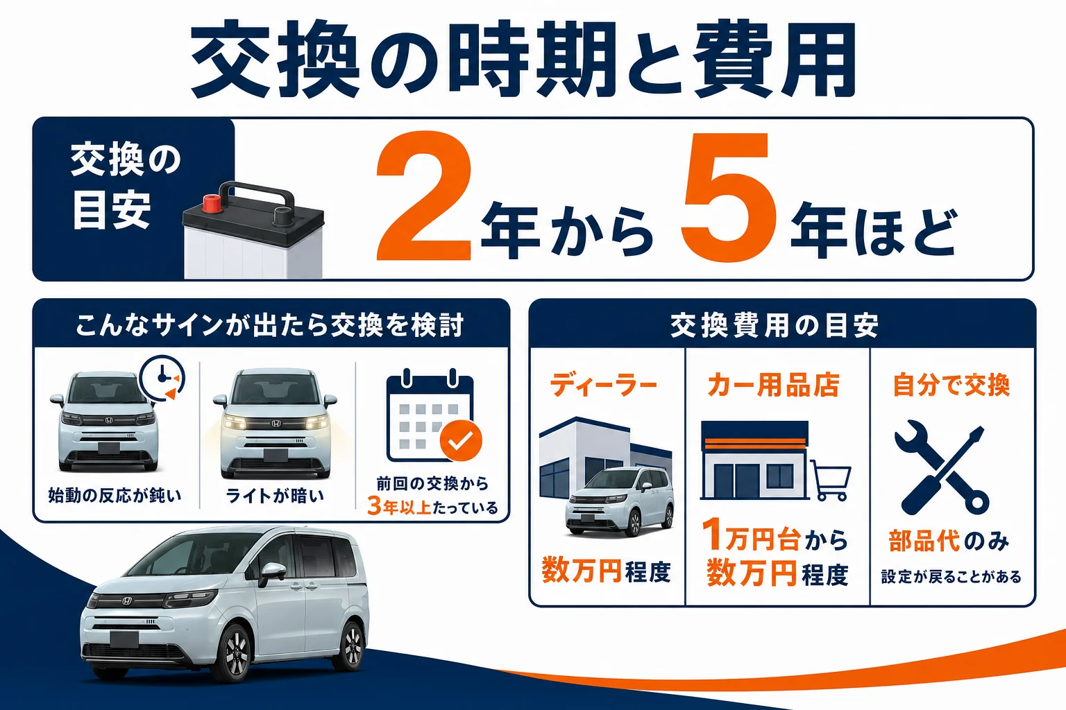 フリードのバッテリー交換の時期のサインと依頼先別の費用の目安を示した図解