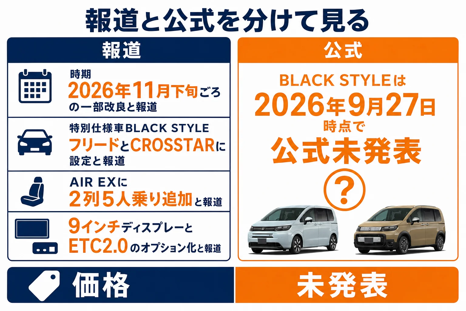 フリード ブラックスタイルの報道内容と公式の状況を分けて示した図解