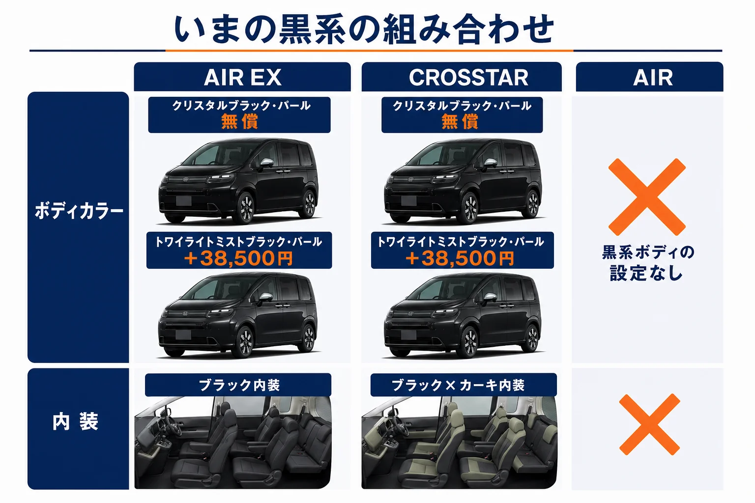 現行フリードで黒系にまとめる時のタイプとカラーの組み合わせを示した図解