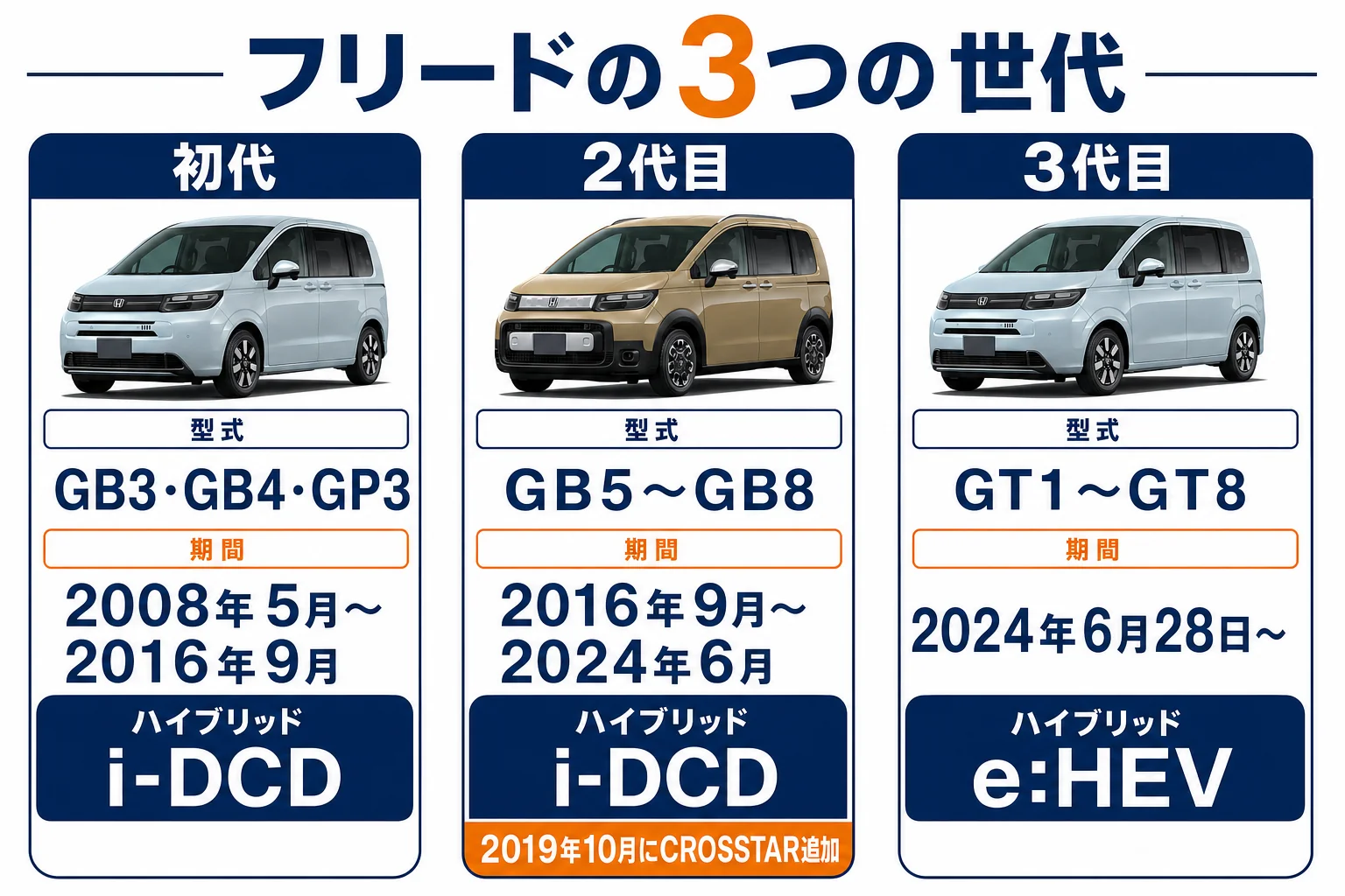 フリードの初代・2代目・3代目の型式と販売期間を並べた図解