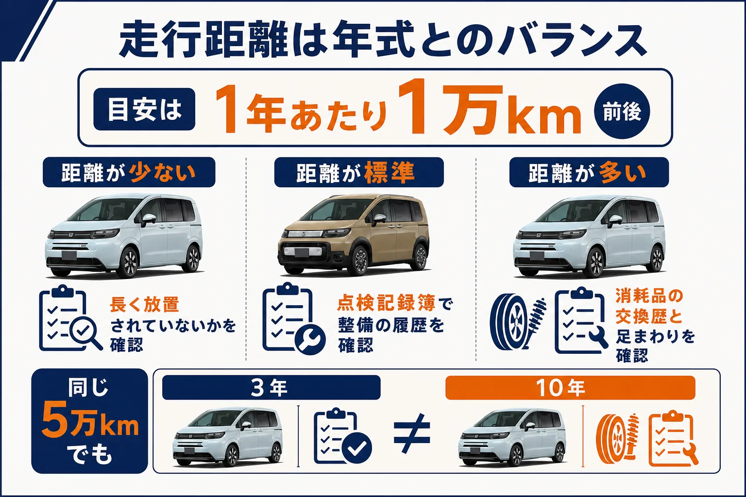 フリードの中古車で年式と走行距離のバランスを見る目安を示した図解