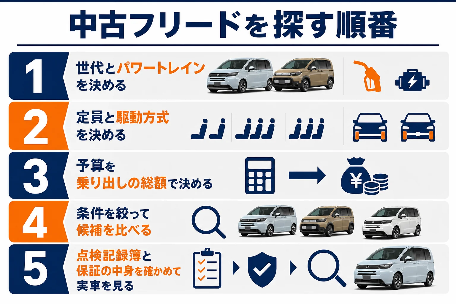 フリードの中古車を探す流れと安く買う時の注意点を示した図解