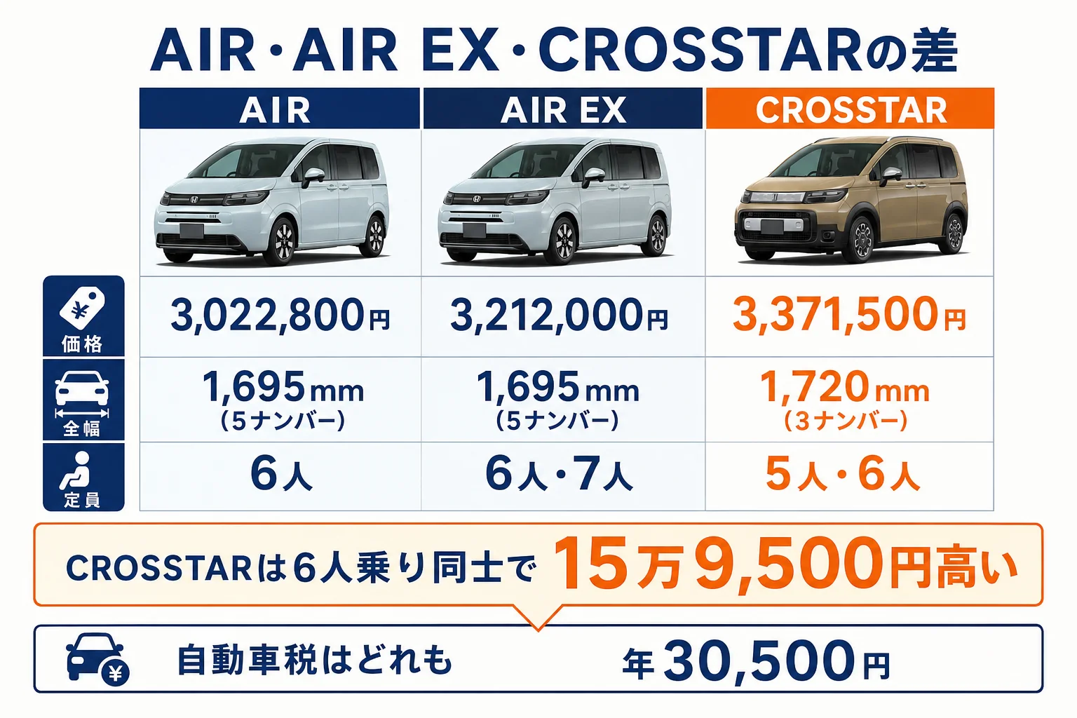 フリードのAIR・AIR EX・CROSSTARの価格と全幅、定員の違いを並べた図解