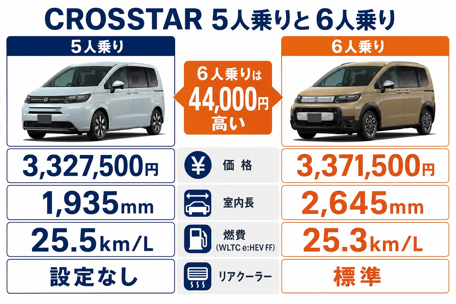 CROSSTARの5人乗りと6人乗りの価格と室内長、装備の違いを示した図解