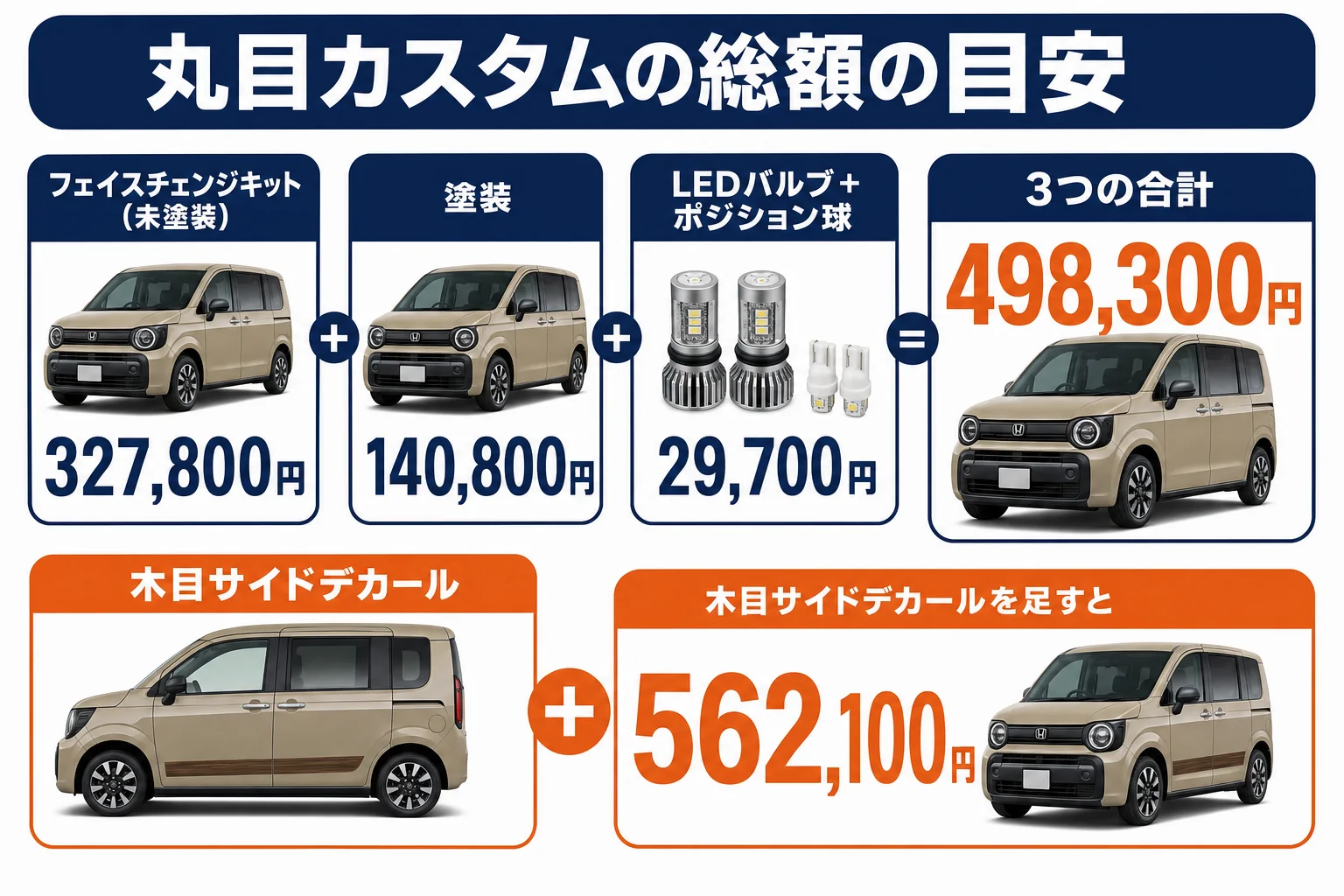 フリードのダムドのキット代・塗装・LEDバルブを積み上げた総額の図解