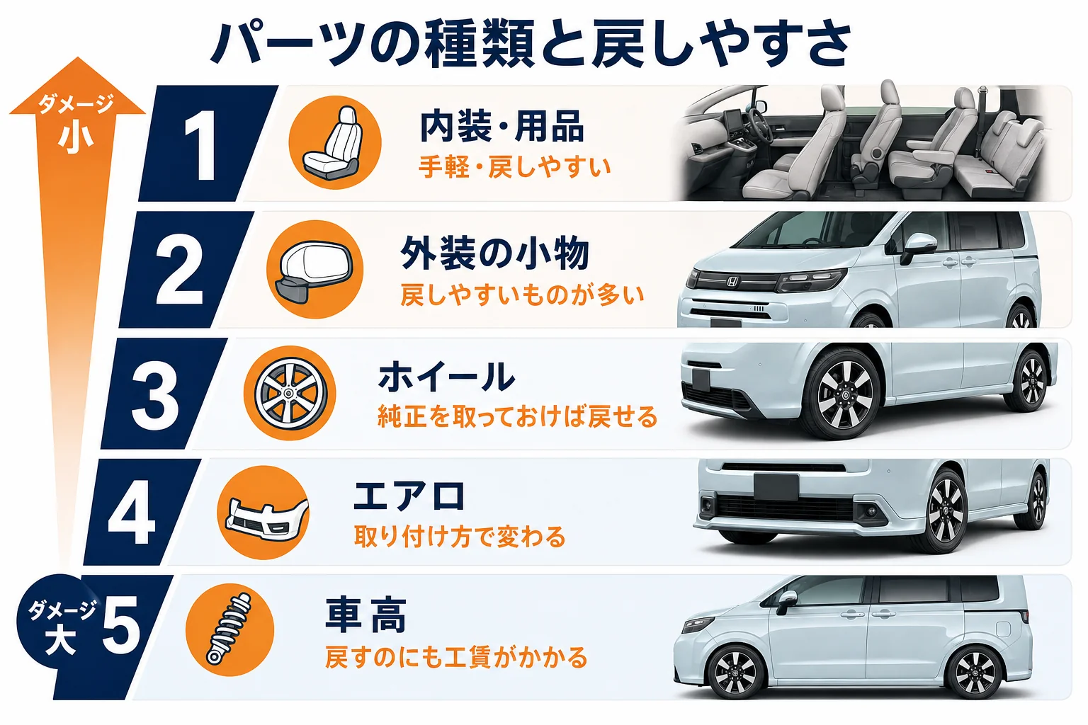 フリードのカスタムパーツの種類を、手軽さと元に戻しやすさで並べた図解