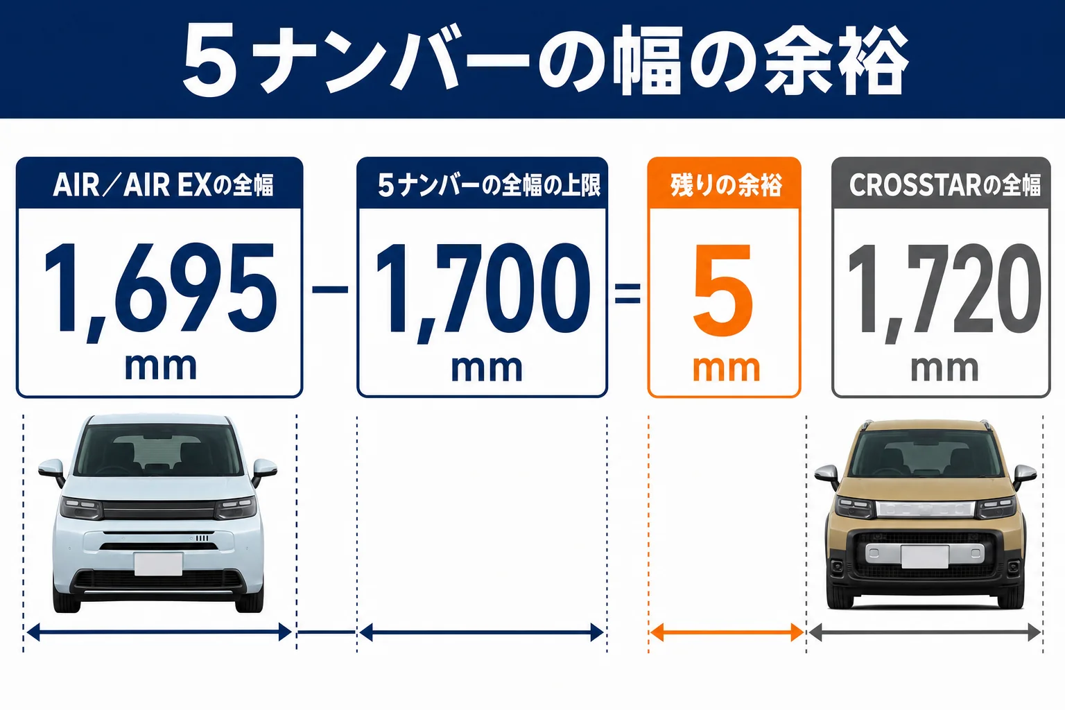 フリードAIRの全幅1,695mmと5ナンバーの上限1,700mmの差を示した図解