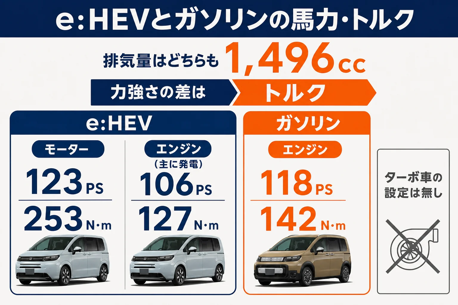 フリードのe:HEVとガソリンの馬力とトルクを並べた図解
