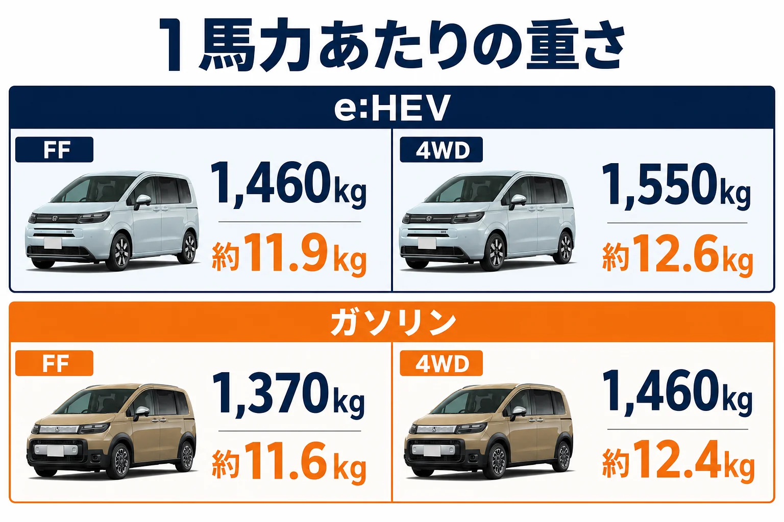 フリードの車両重量と1馬力あたりの重さを並べた図解
