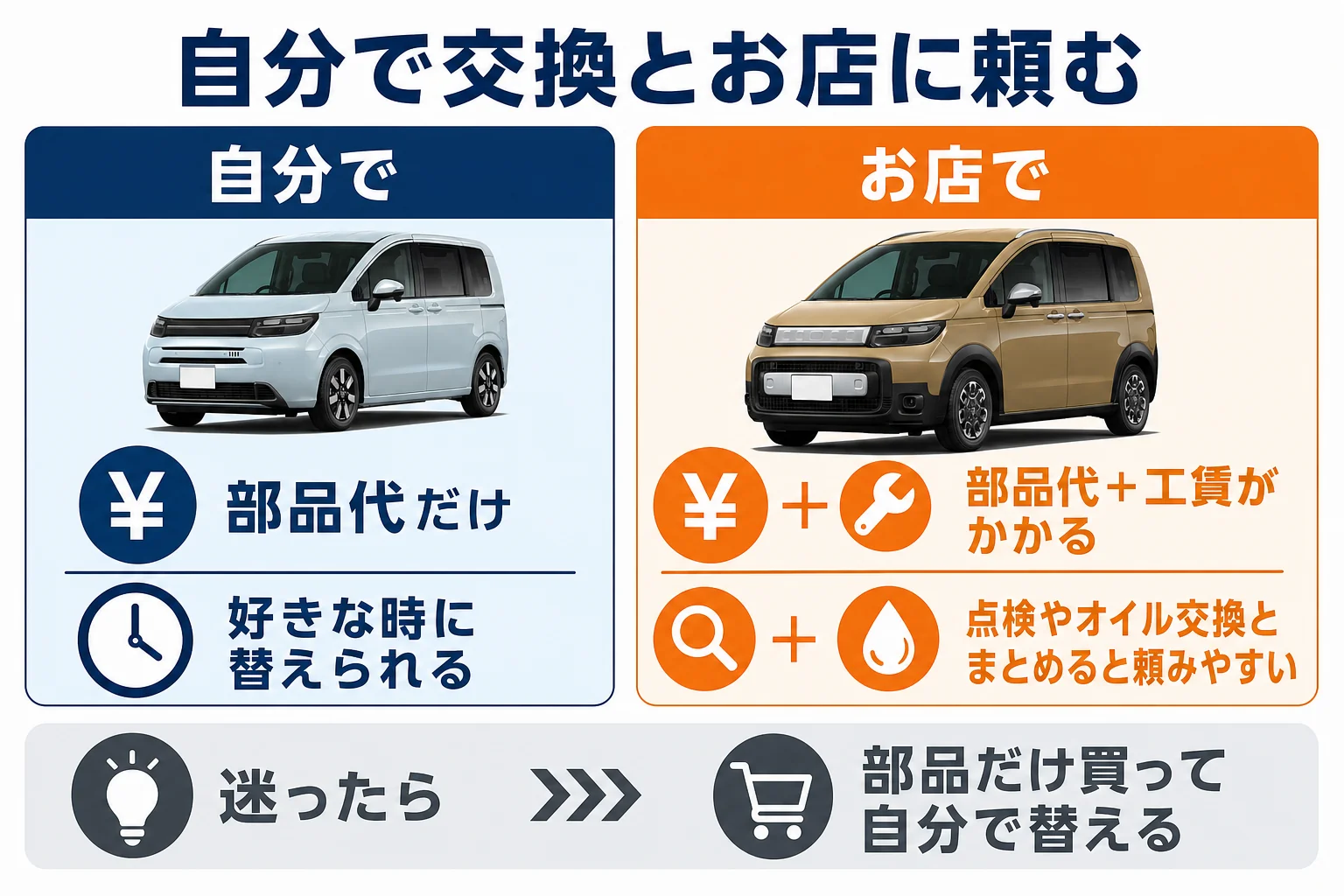 フリードのメンテナンスを自分でやる場合とお店に頼む場合を比べた図解