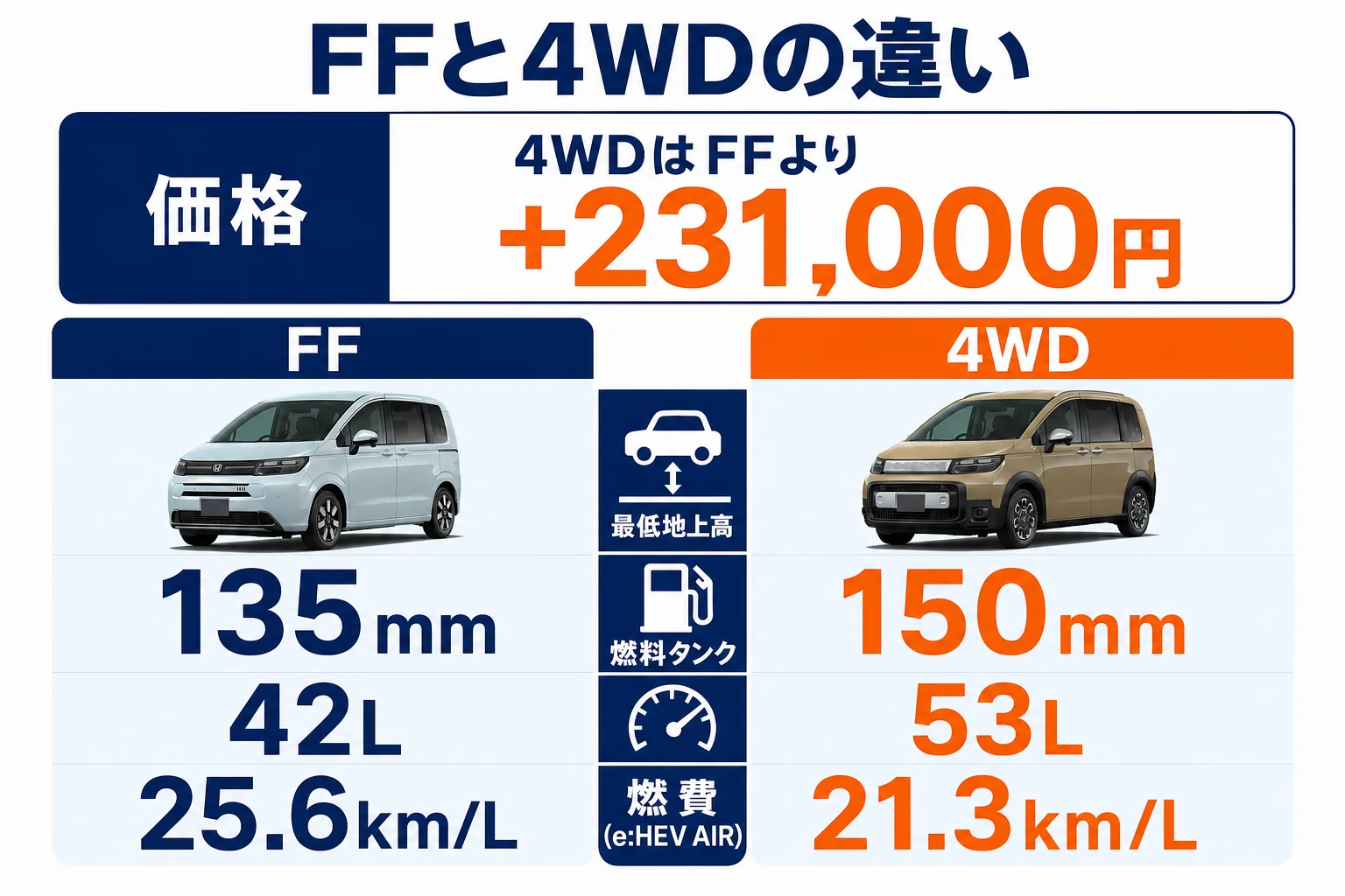 フリードのFFと4WDの違いを価格・燃費・地上高で並べた図解