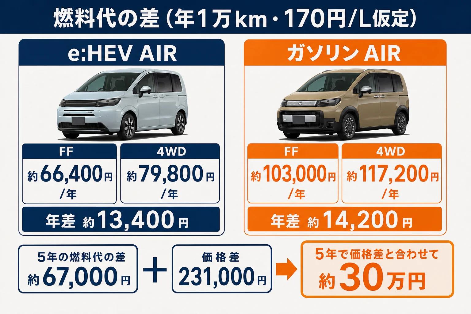 フリードのFFと4WDの年間燃料代と5年間の差額を並べた図解