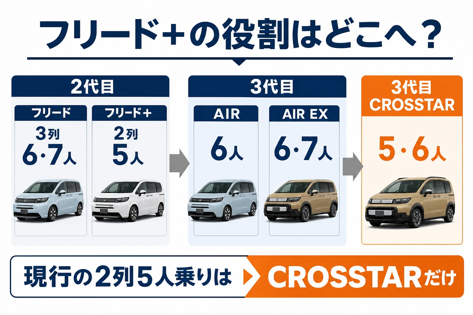 先代のフリードとフリード+が、現行ではAIRとCROSSTARにどう引き継がれたかを示した図解
