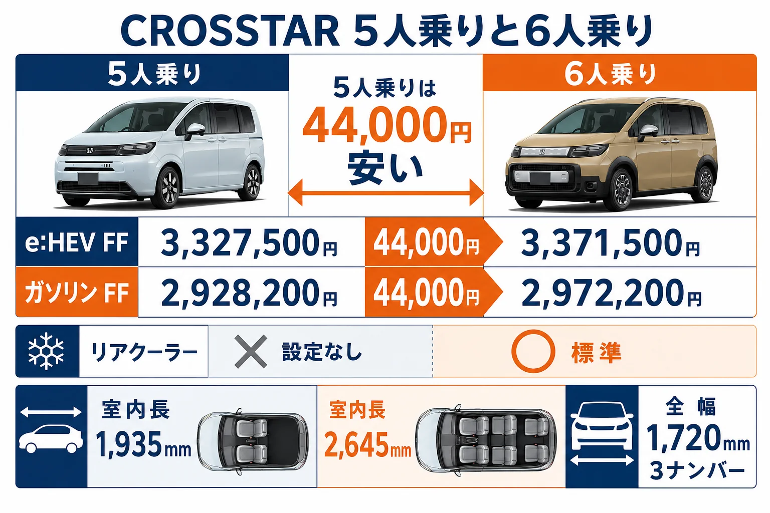 現行CROSSTARの5人乗りと6人乗りの価格差と装備差を並べた図解