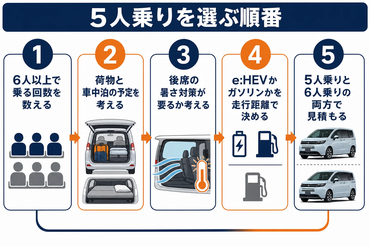 現行フリードで5人乗りを選ぶ時の判断の順番を示した図解