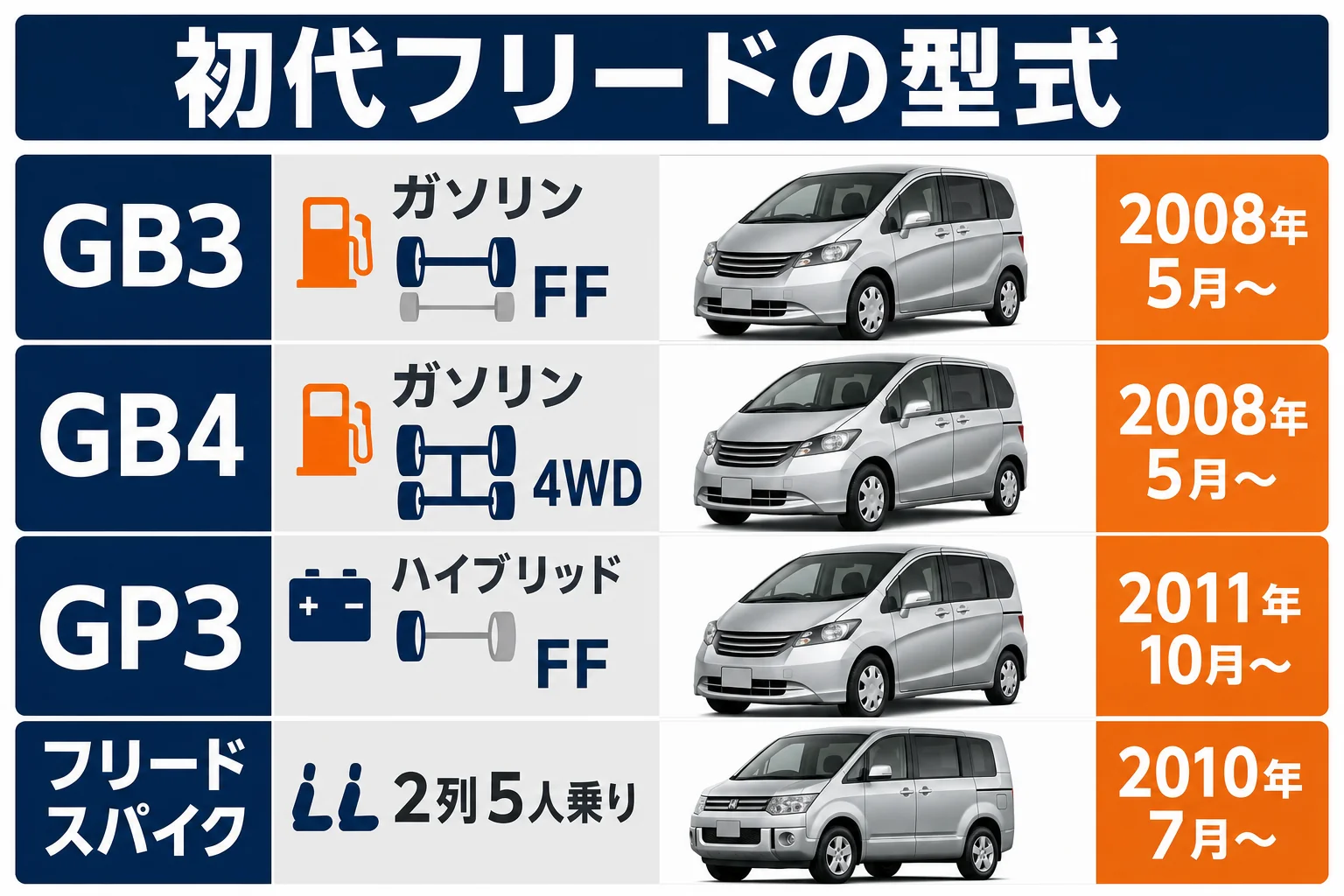 初代フリードの型式GB3・GB4・GP3の違いを示した図解