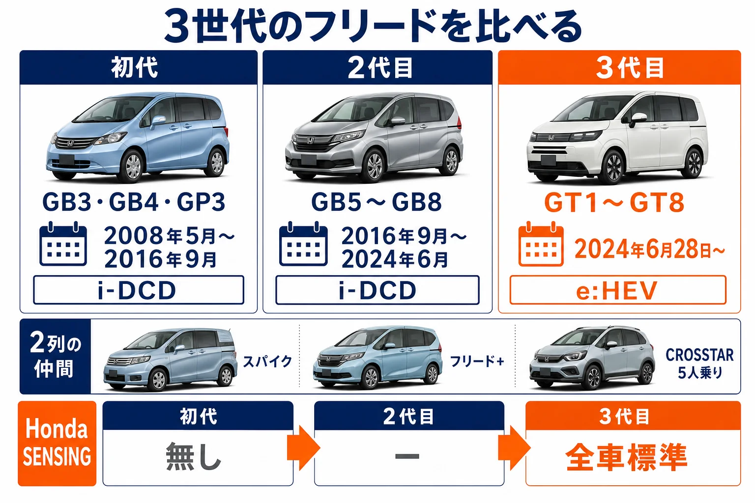 初代・2代目・3代目フリードの型式と装備の違いを並べた図解