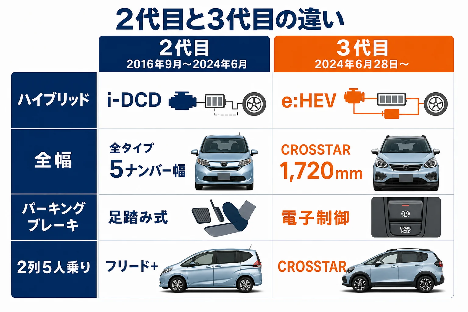 2代目と3代目フリードのハイブリッド方式や幅、パーキングブレーキの違いを並べた図解