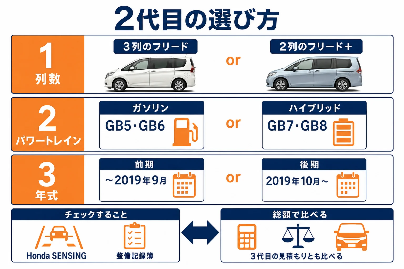 2代目フリードを中古で選ぶ時の順番を示した図解