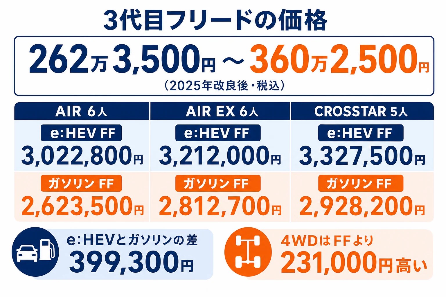 3代目フリードのタイプ別・パワートレイン別の価格を並べた図解