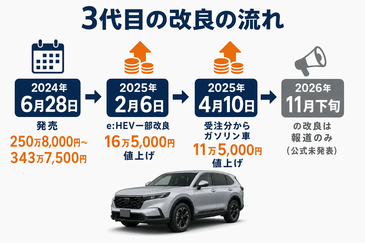 3代目フリードの発売から2025年の一部改良までの流れを示した図解