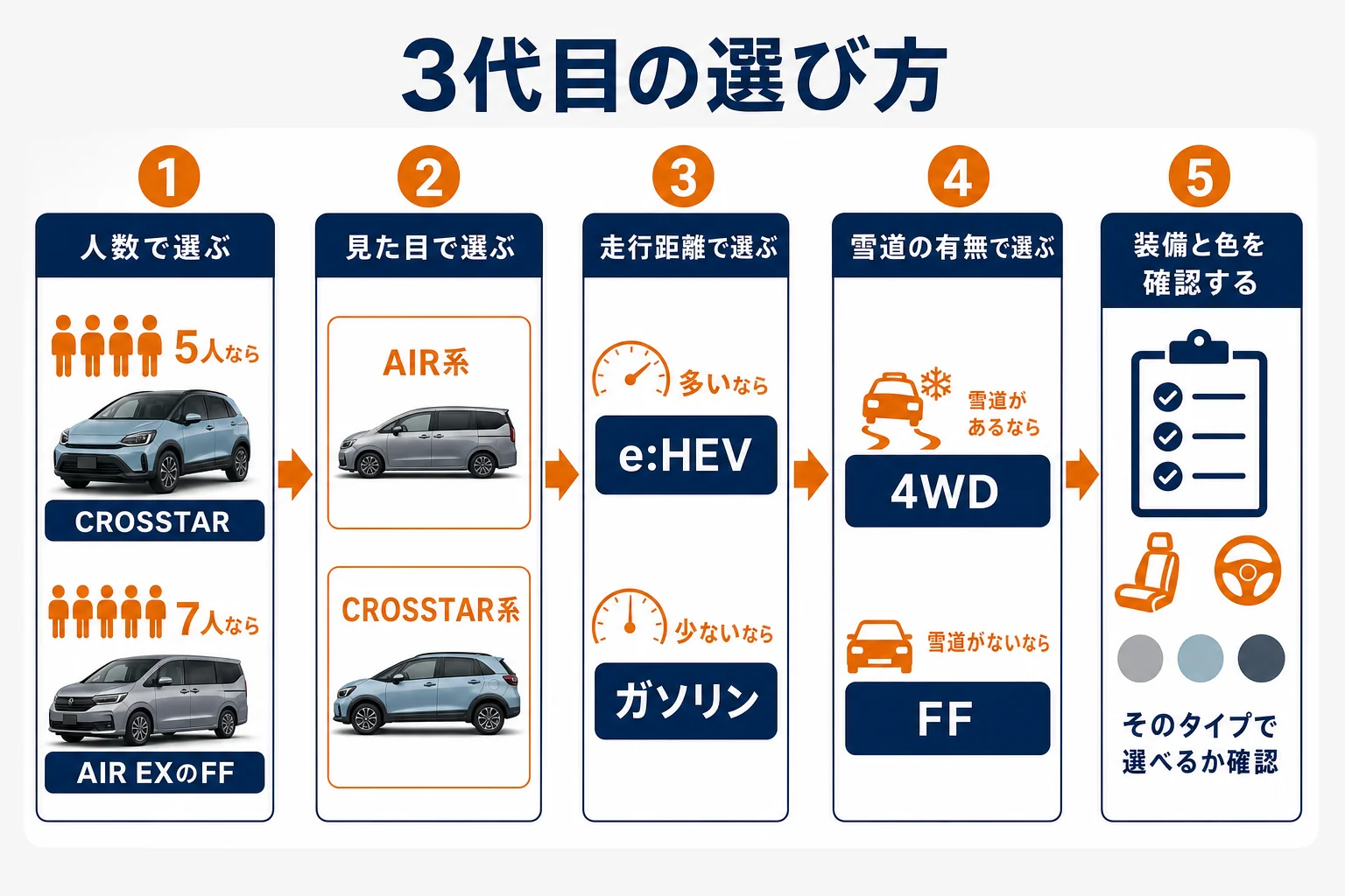 3代目フリードのタイプを選ぶ時の順番を示した図解