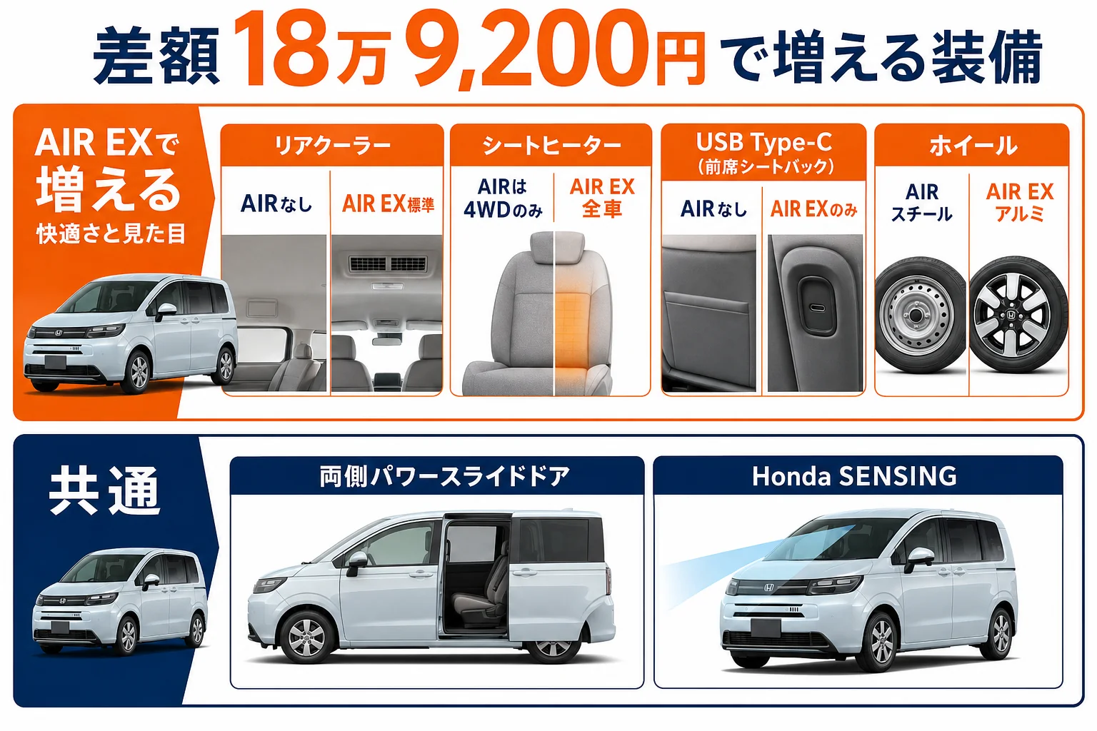 フリードAIRとAIR EXで違う装備と共通の装備を並べた図解