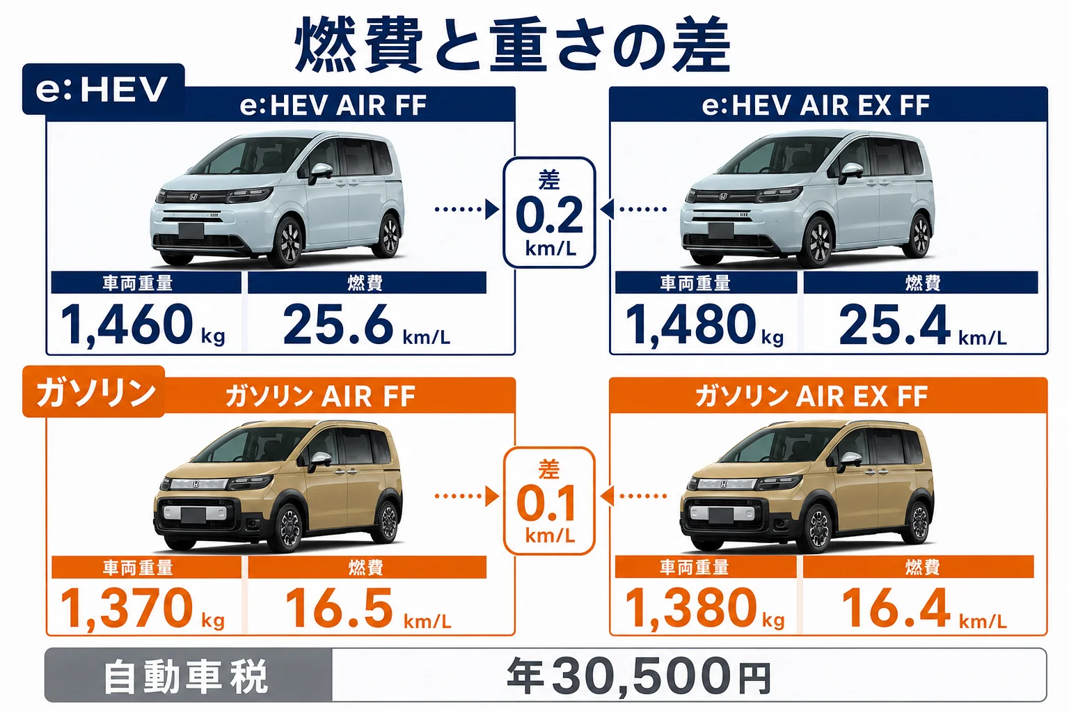 フリードAIRとAIR EXの燃費と重量の差を示した図解