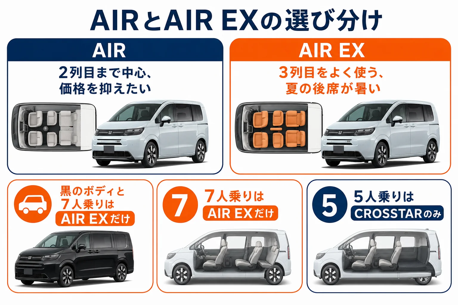 フリードAIRとAIR EXのどちらが向いているかを使い方で分けた図解