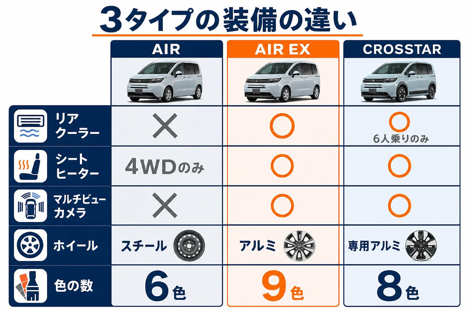 フリードAIR・AIR EX・CROSSTARの装備の違いを並べた図解