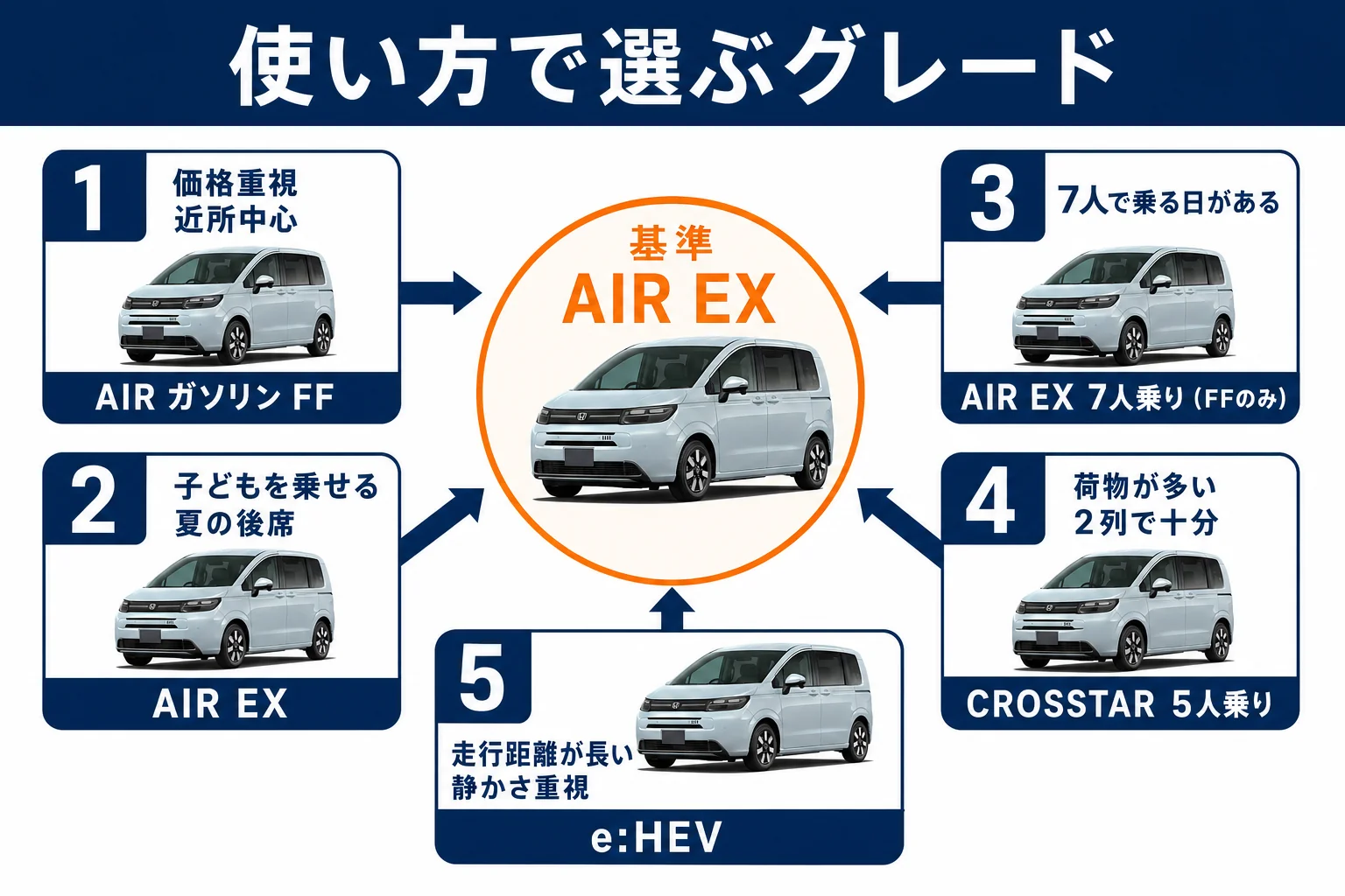 使い方ごとに選びやすいフリードのグレードを示した図解
