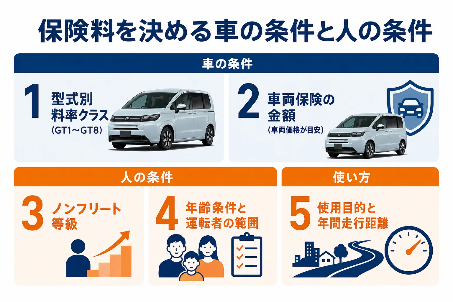 フリードの保険料を決める車の条件と人の条件を示した図解