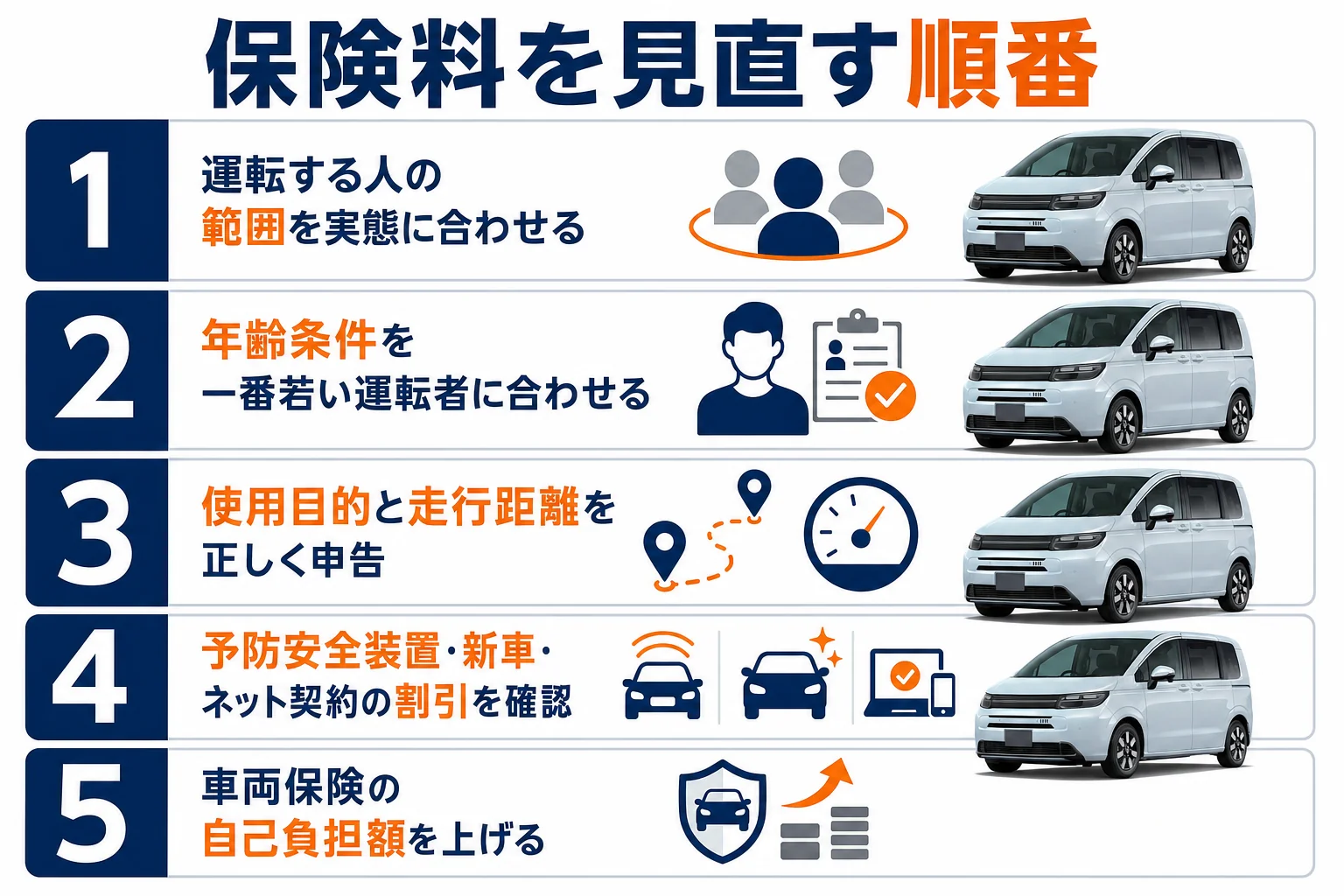フリードの任意保険料を補償を削らずに下げる順番を示した図解