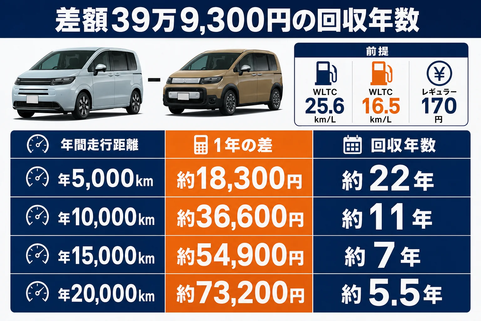 フリードのe:HEVとガソリンの燃料代の差と回収年数を走行距離別に示した図解
