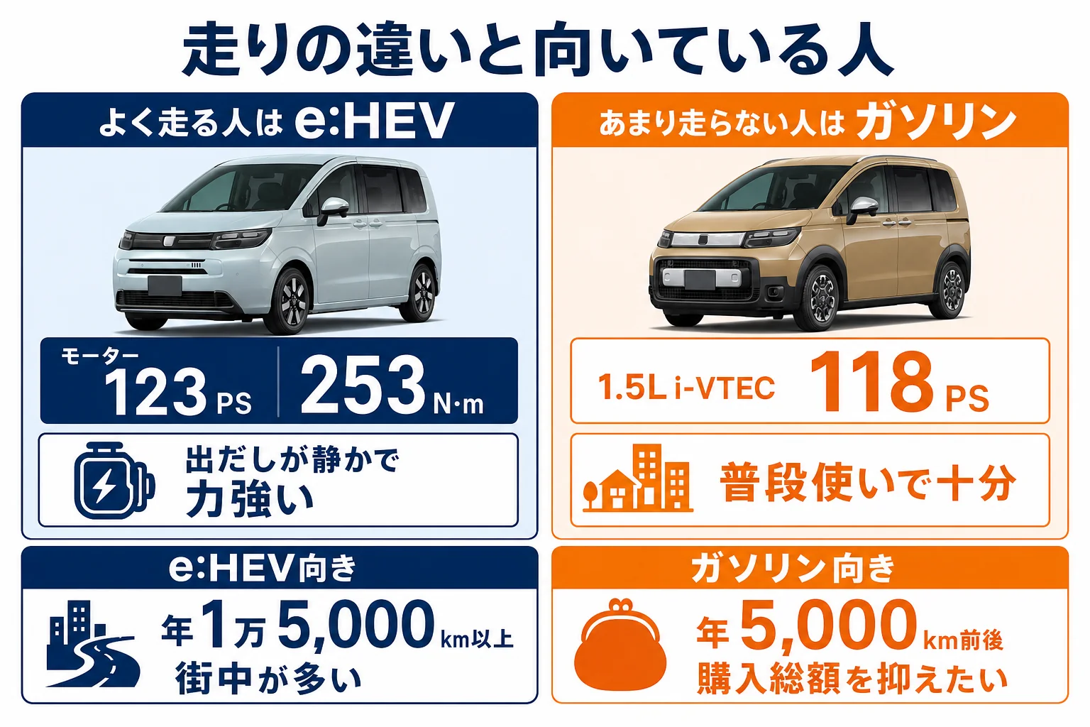 フリードのe:HEVとガソリンの走りの違いと向いている人を示した図解