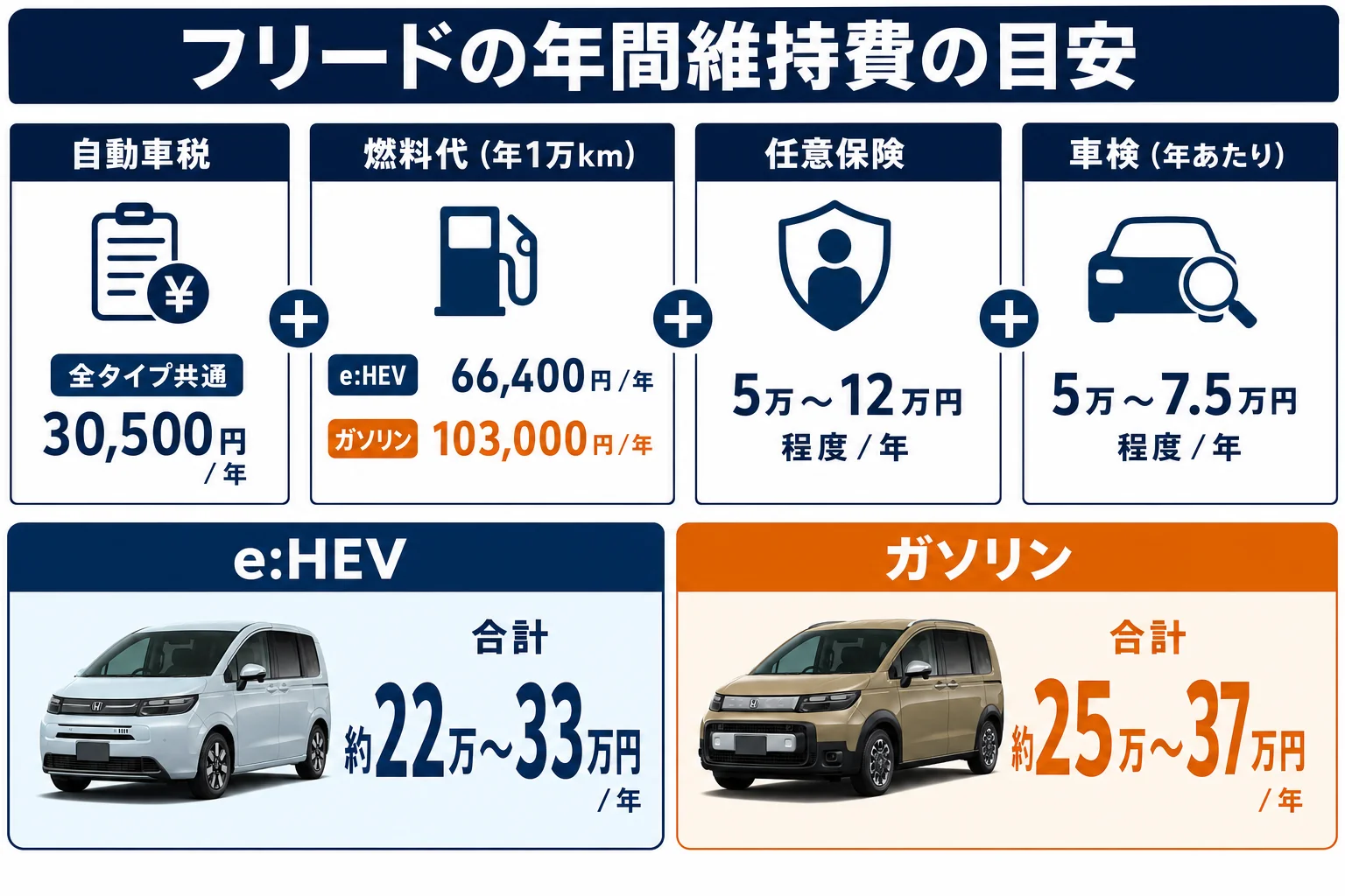 フリードの年間維持費の内訳と合計の目安を示した図解