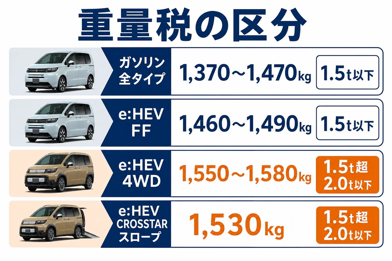 フリードのタイプ別の車両重量と重量税の区分を示した図解
