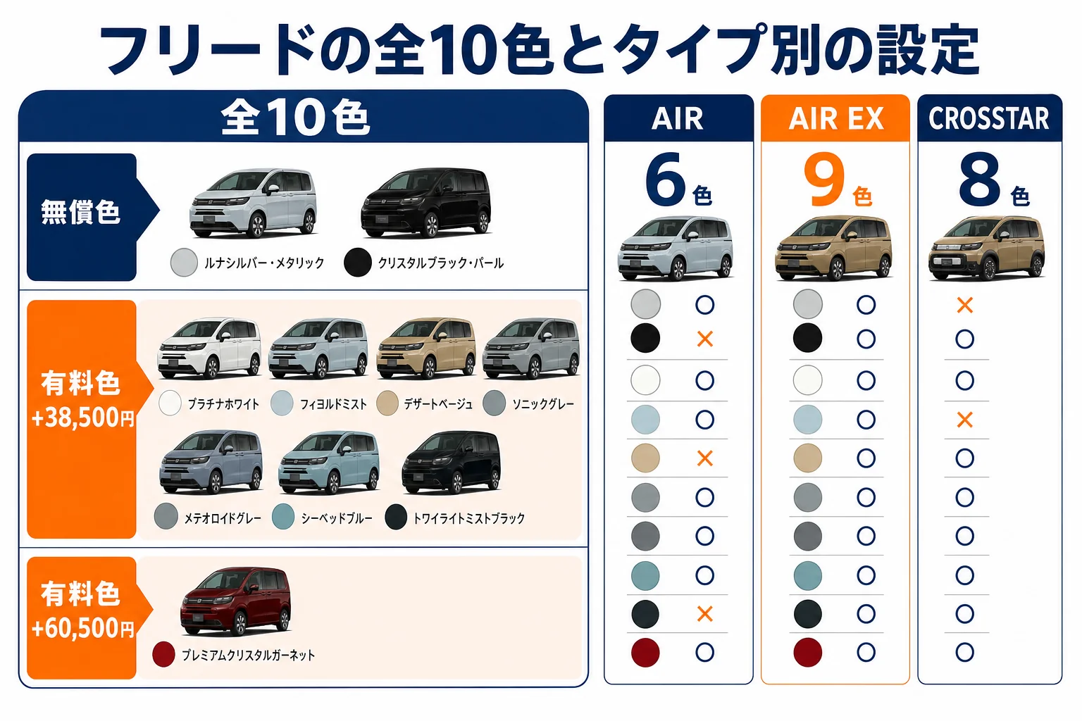 フリードの全10色とタイプごとの設定を示した図解