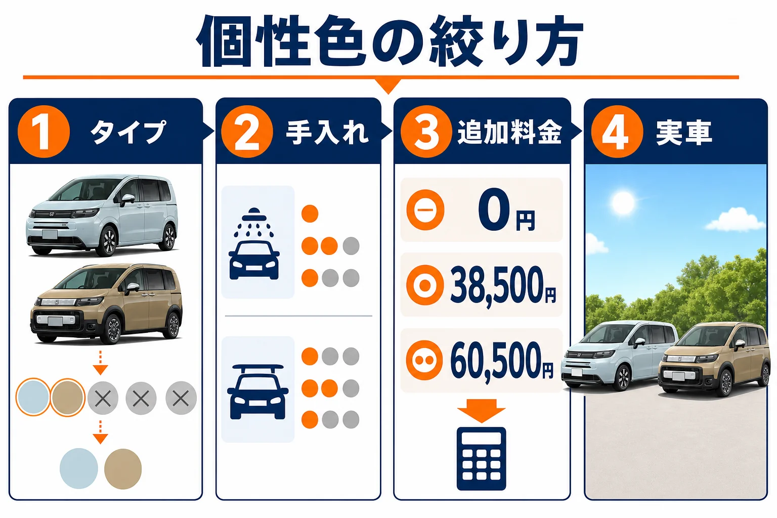 フリードの色をタイプ、手入れ、追加料金、実車の順に絞り込む流れの図解