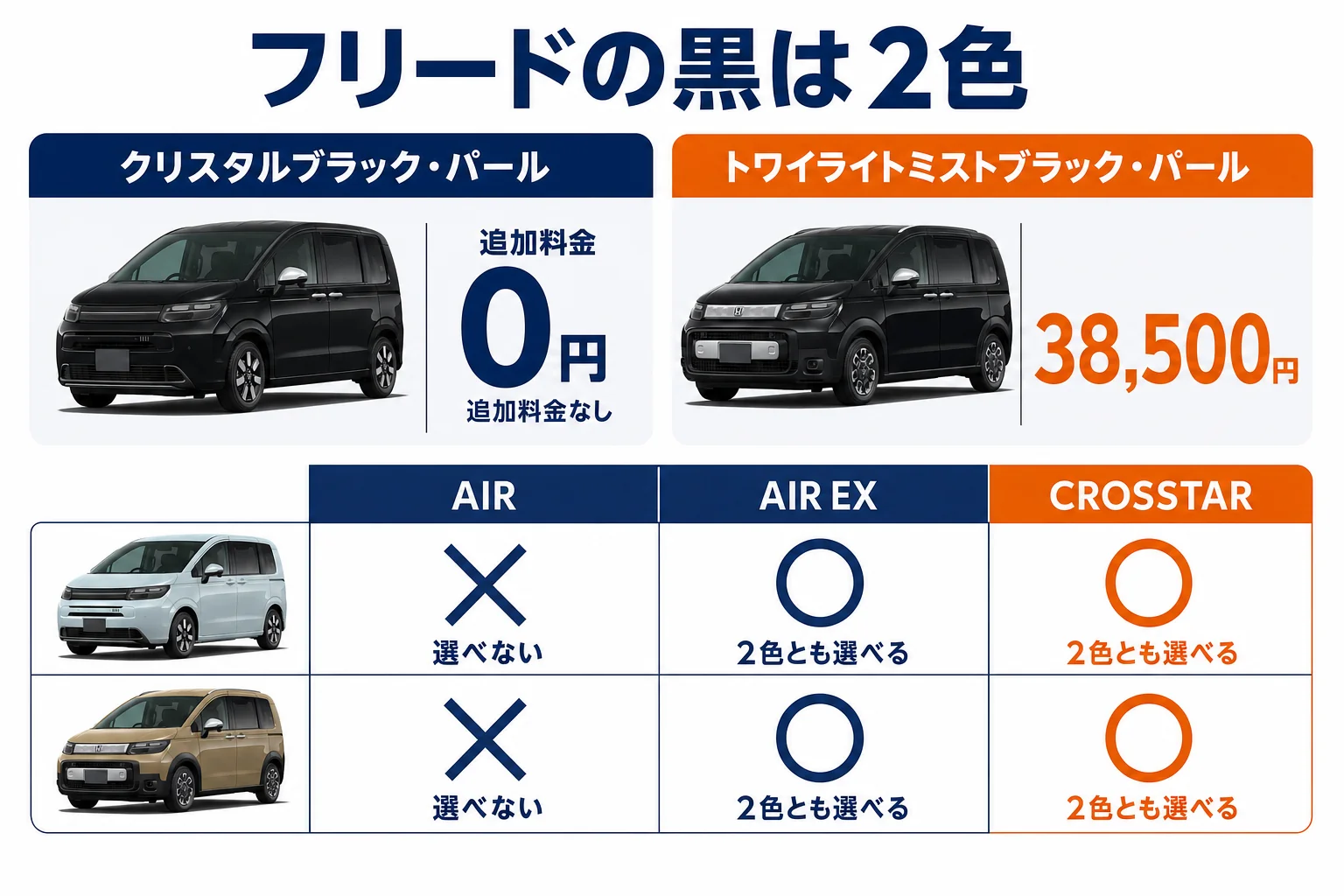 フリードの黒2色の追加料金と選べるタイプを比べた図解