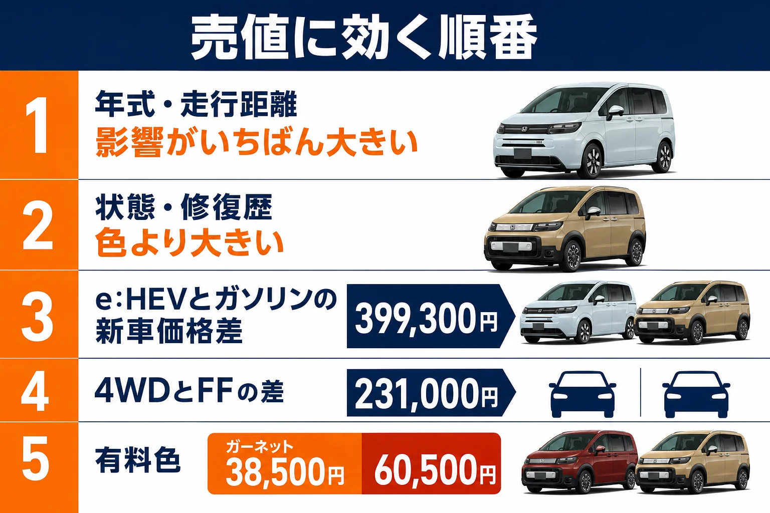 フリードの売値に効く要素を影響の大きい順に並べ、新車価格の差と比べた図解