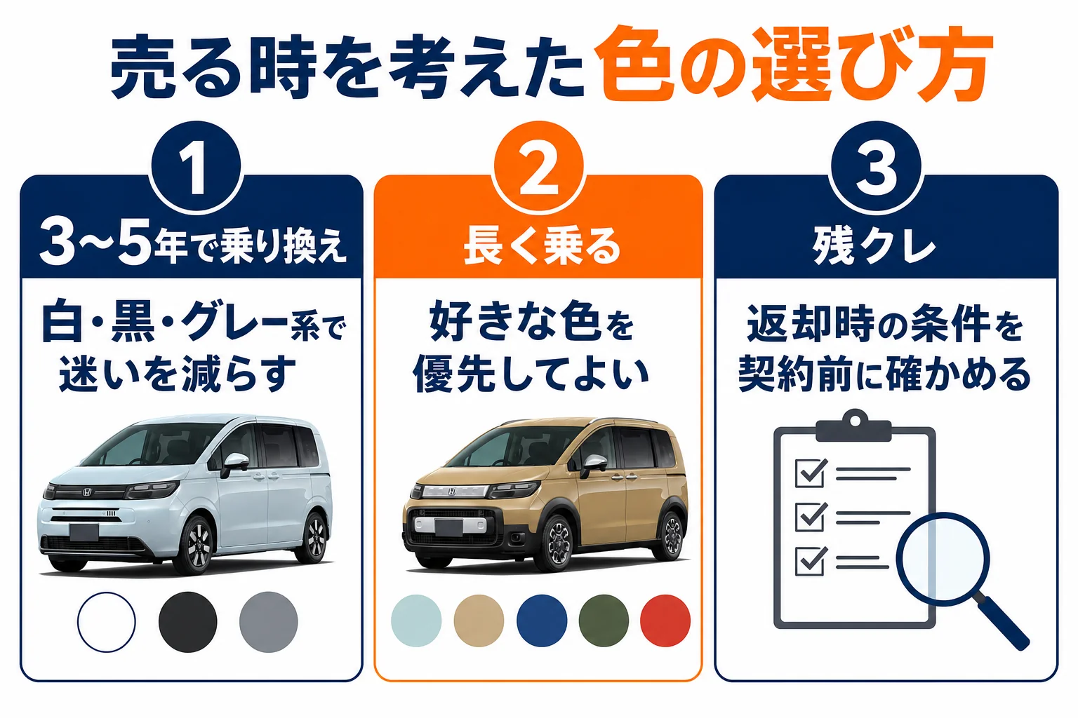 フリードの色を選ぶ時に、売る時のことをどこまで考えるかをタイプ別に示した図解