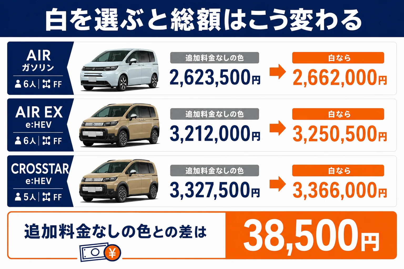 フリードの白を選んだ場合の総額の変化と、追加料金なしの色との差を示した図解