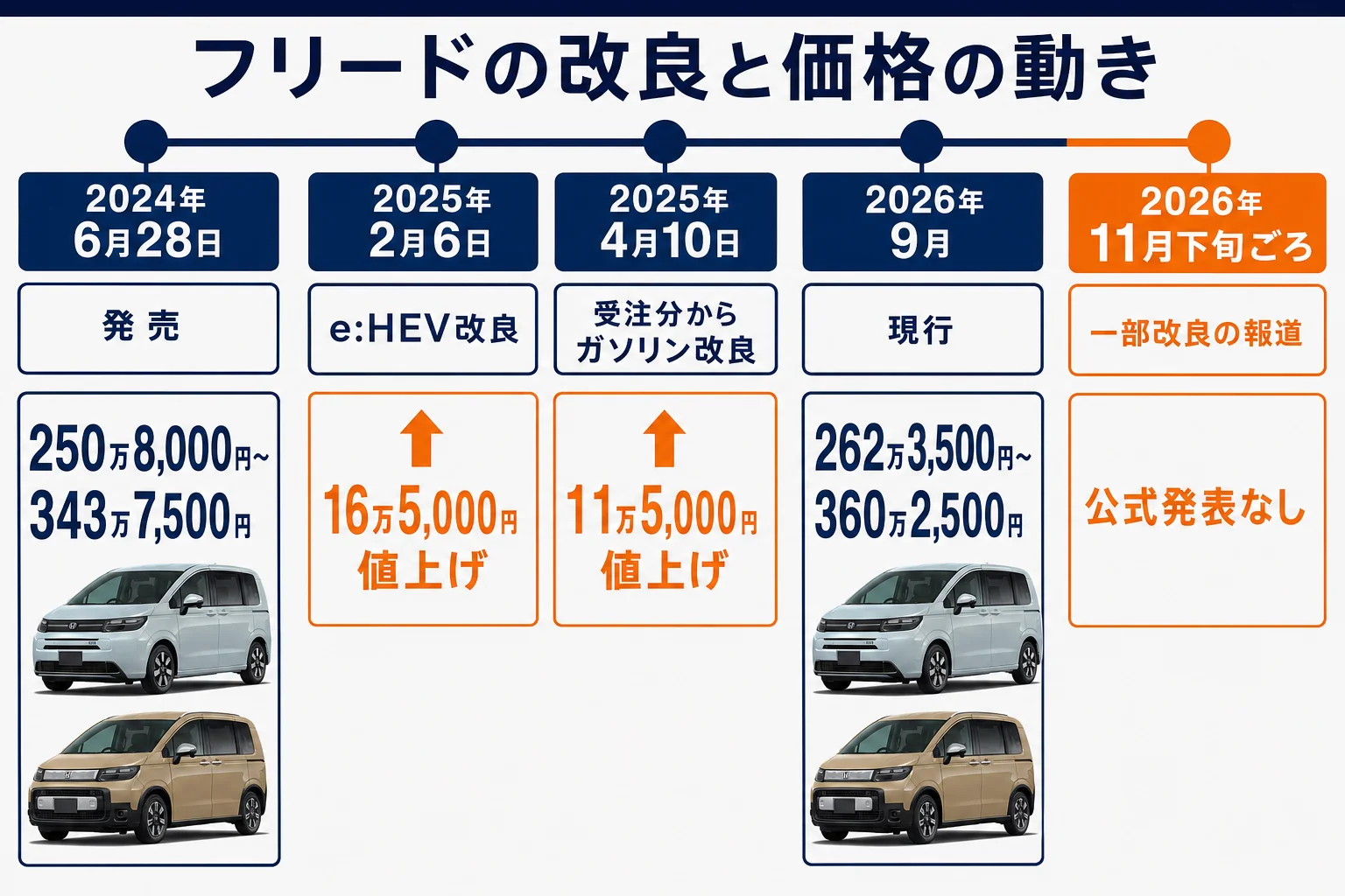 フリードの発売から現在までの改良と価格の動きを時系列で示した図解
