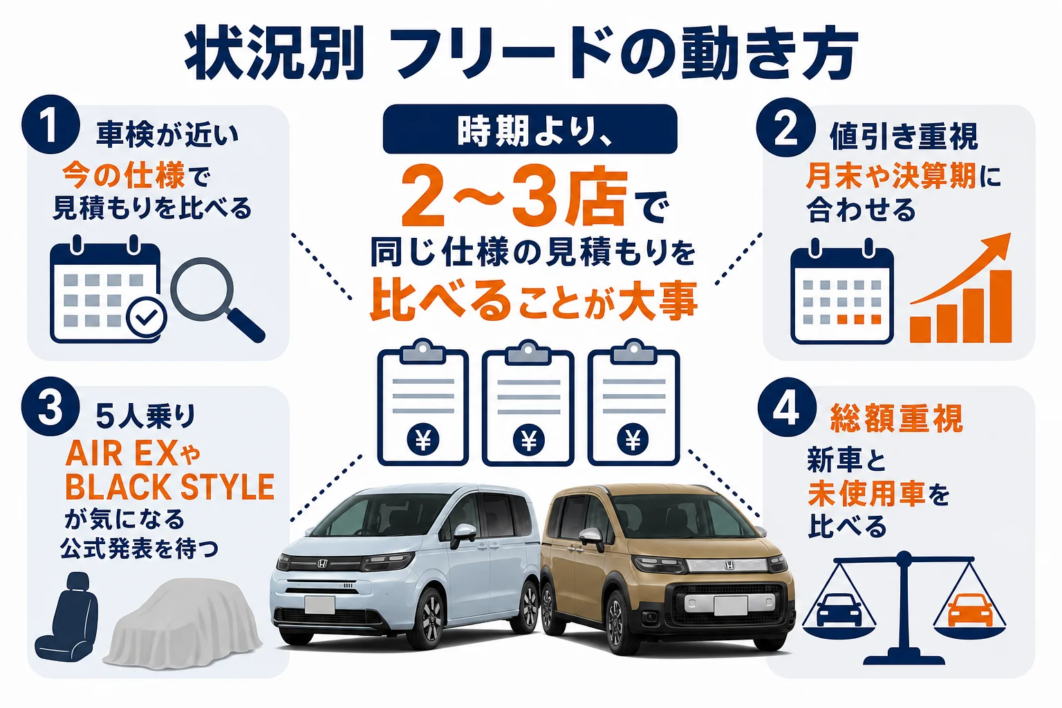 フリードの買い時を、急ぎの人、値引き重視の人、改良を待ちたい人に分けて示した図解