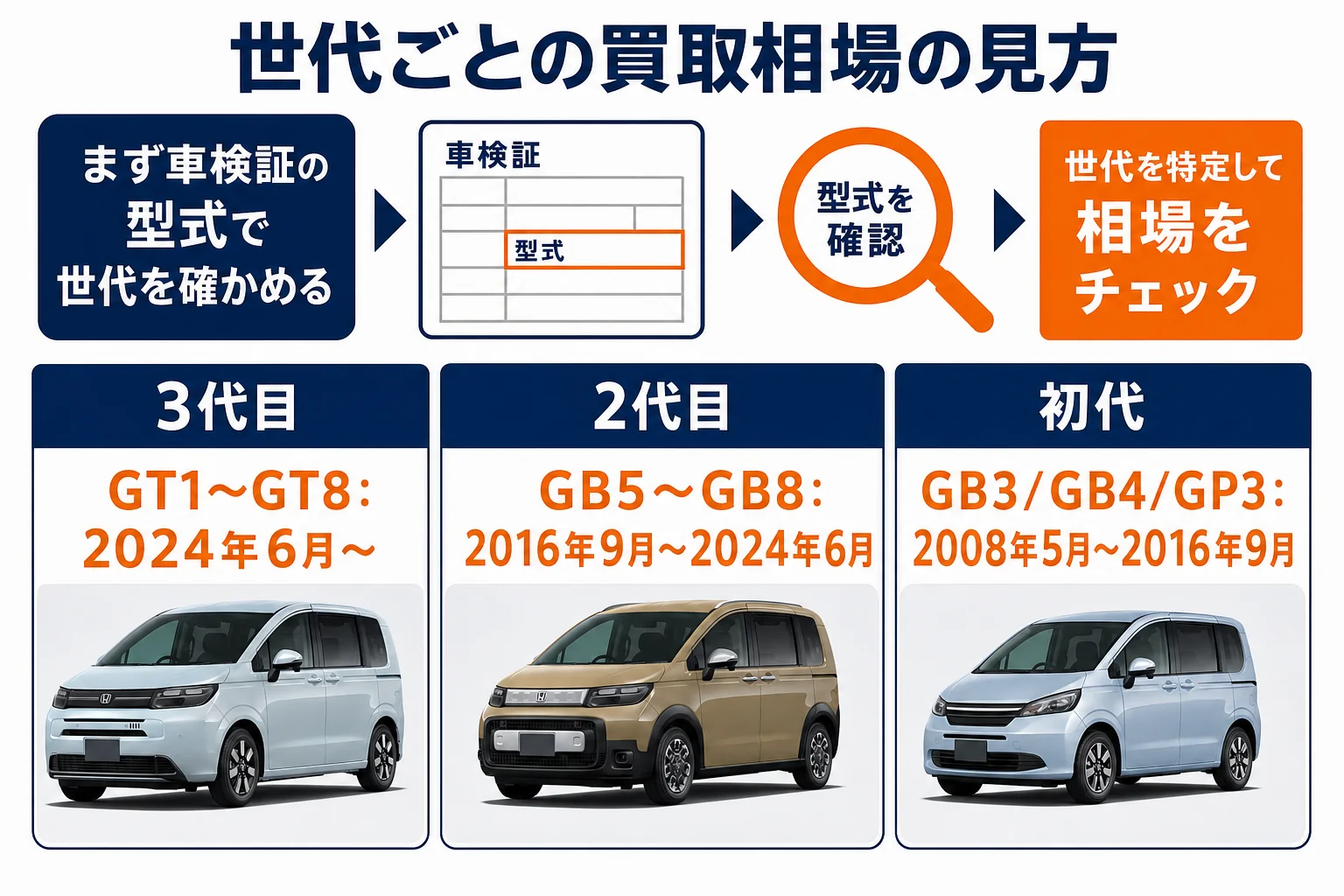 フリードの世代と型式ごとの買取相場の見方を示した図解
