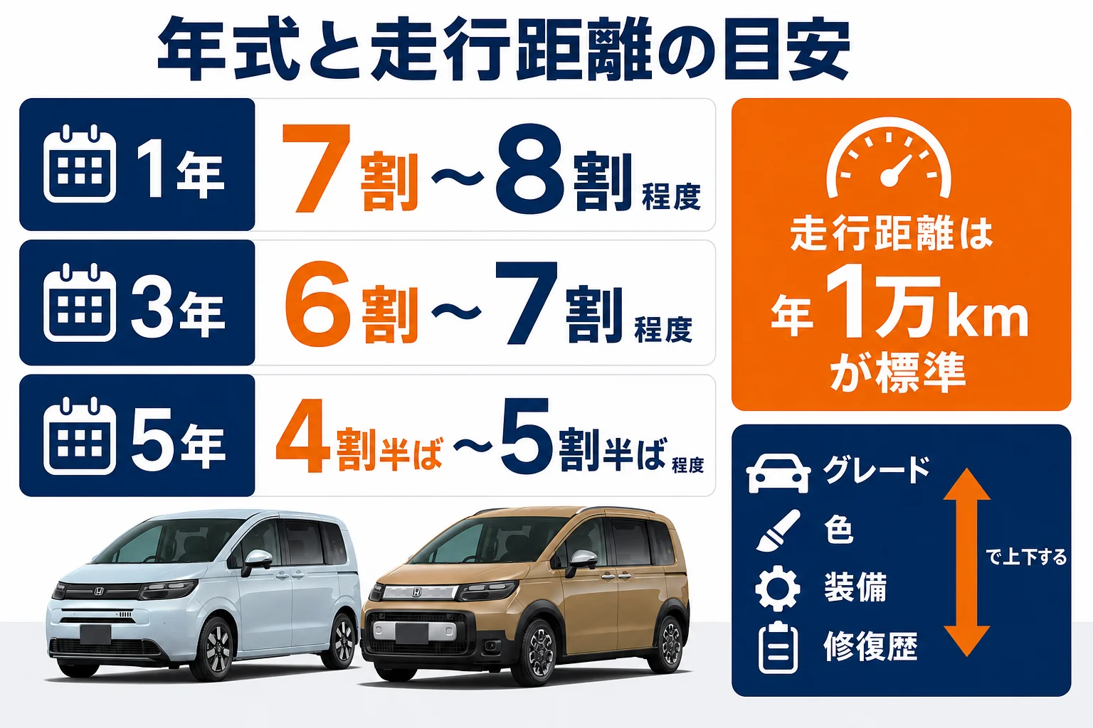 フリードの経過年数ごとの買取額の目安と走行距離の標準を示した図解